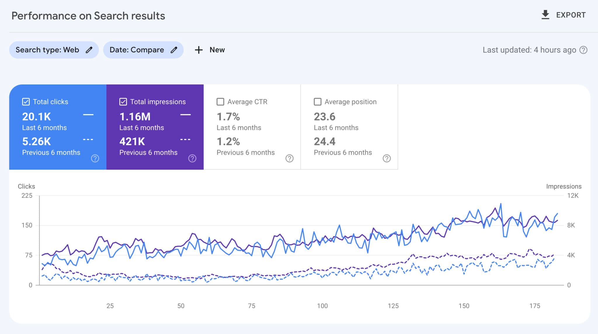 Google Search Console showing 20.1K clicks and 1.16M impressions over 6 months