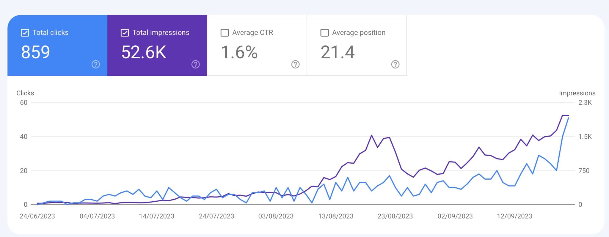 Google Search Console showing 859 clicks and 52.6K impressions from zero