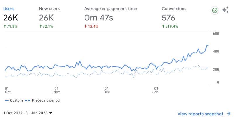 Google Analytics showing 26K users and 519% conversion increase